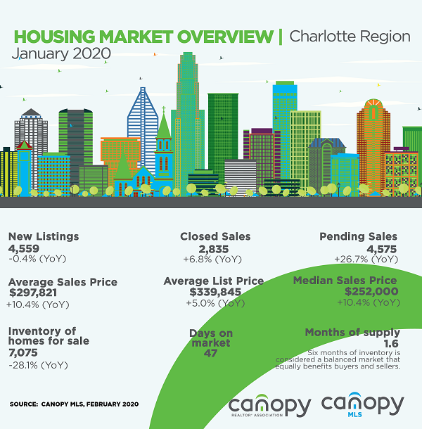 January home sales show the Charlotte region’s selling season could be off to an early start